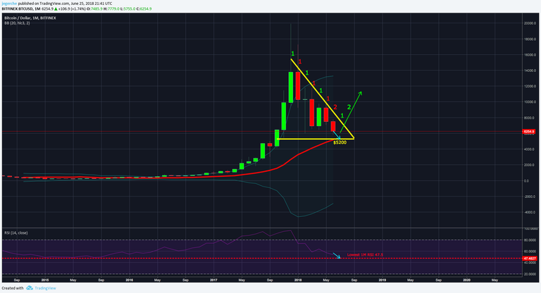 BTC USD Monthly June 25th.png