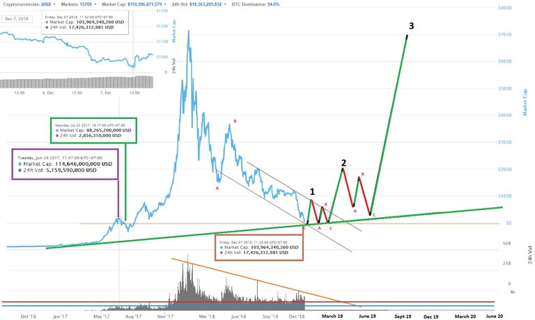 Crypto total market capitalization december 7, 2018 3.jpg