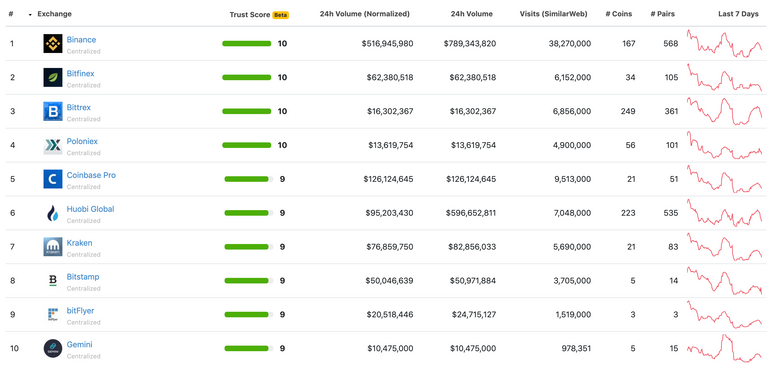 coingecko-trust-score-2-exchanges.png