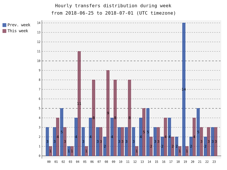 hourlyTransfersDistribution.png