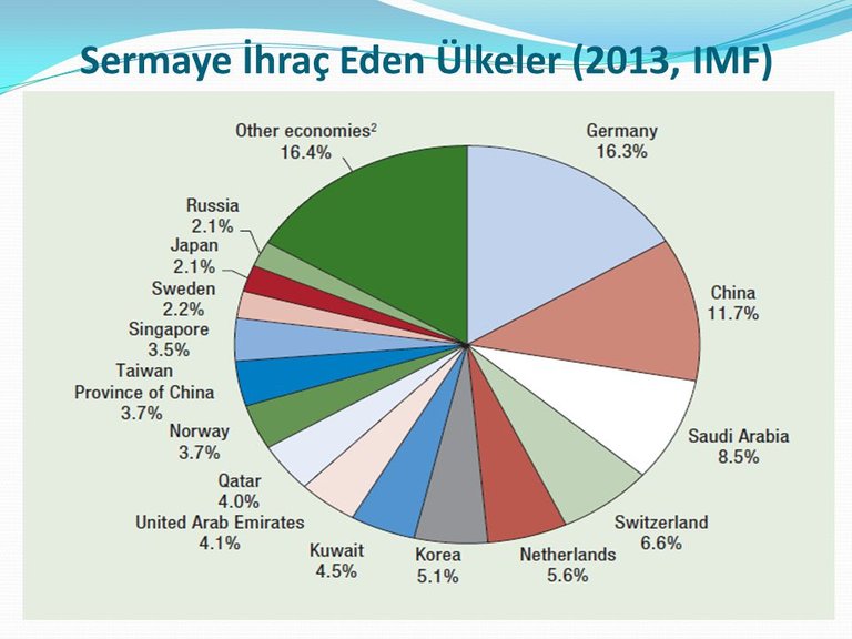 Sermaye+İhraç+Eden+Ülkeler+(2013,+IMF).jpg
