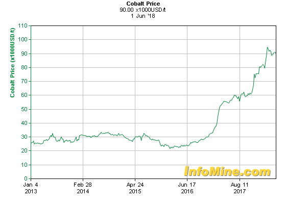 5 years cobalt price.png