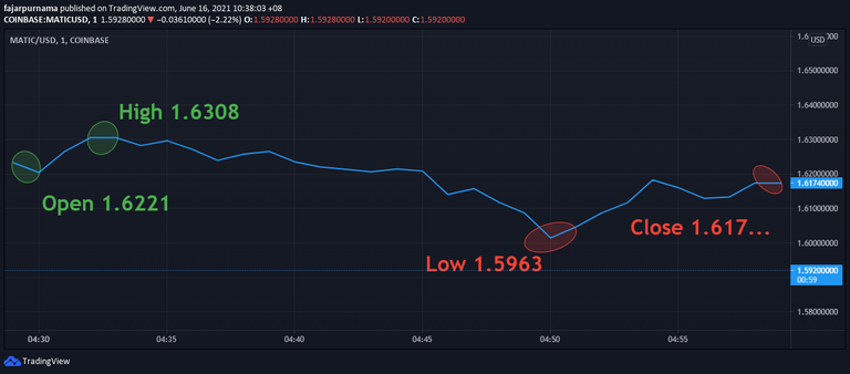 bearish candle in line chart