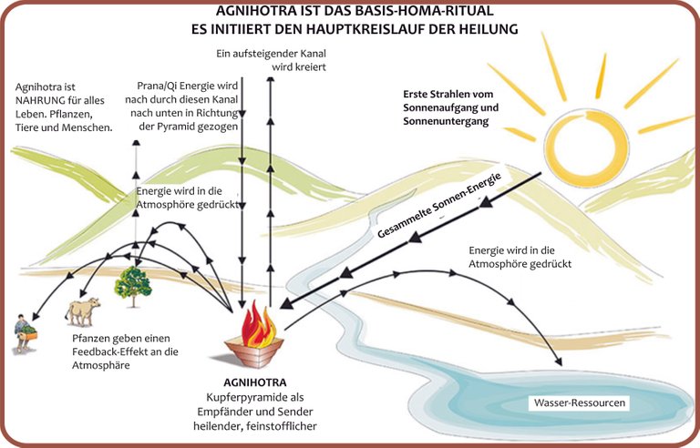 agnihotra-diagramm_deutsch_rahmen.jpg