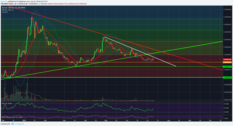 SIA BTC 10.07.2018 Daily.png