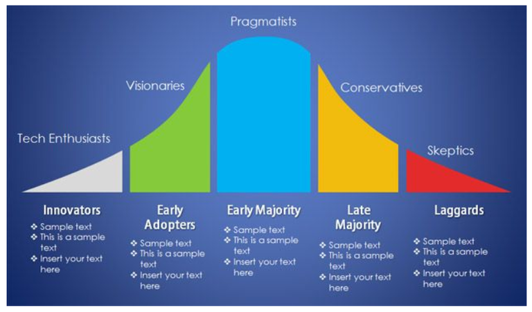 Technology Life Cycle Adoption Curve.PNG