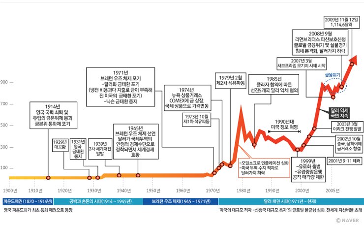 금 대비 달러 가치.jpg