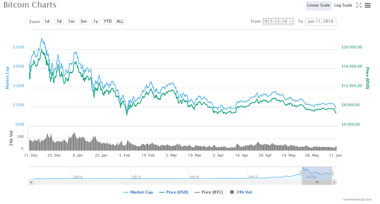 cours BTC 11 06 18 année 2018.png