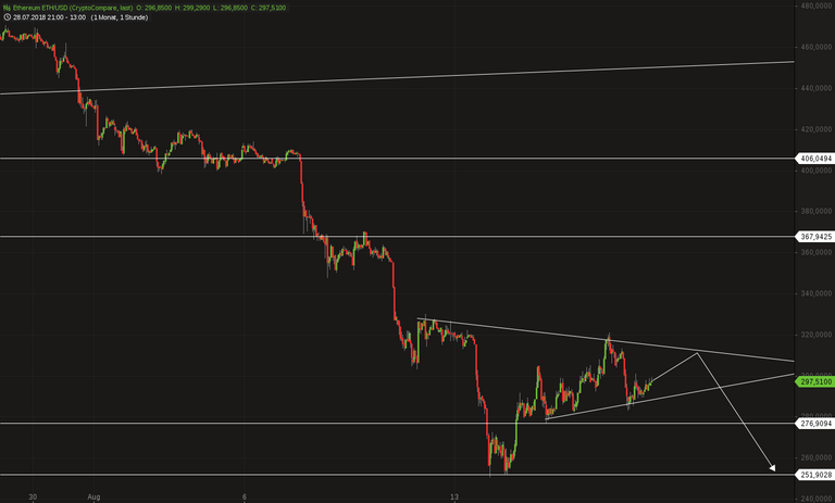 Ethereum ETH_USD hourly.png