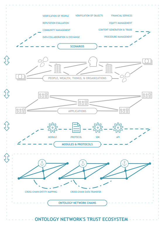 Ontology-network-ecosystem