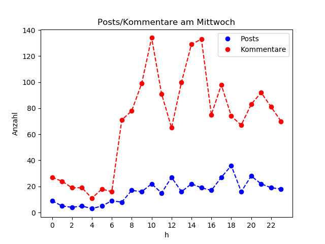 dia_Mittwoch