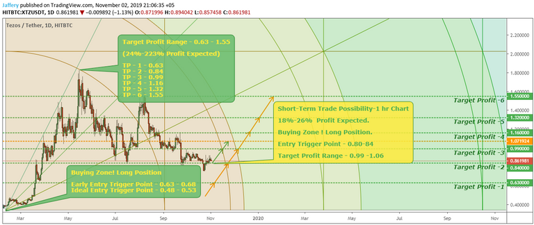 tezos analysis.png