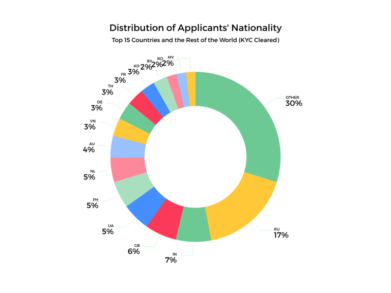 distribution-of-applicants-nationality_2.png