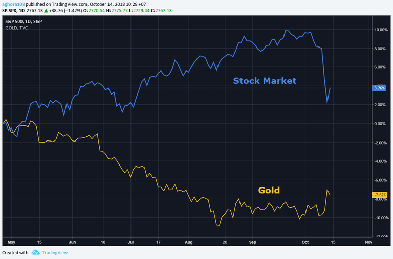 STock vs Gold.png