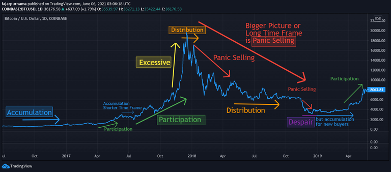 BTC 3 Phases