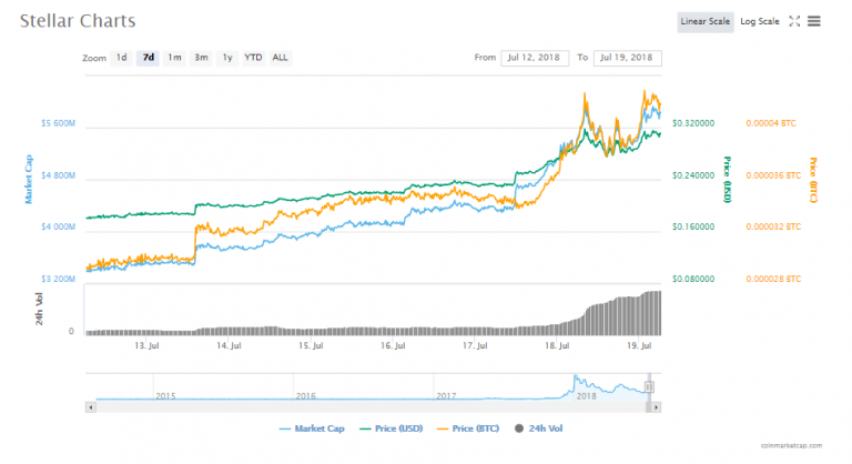 Stellar-Lumens-7-day-chart-768x418.png