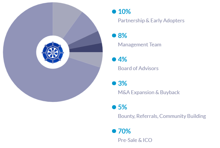 careon ICO distribution.png