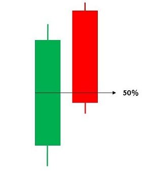 Dark Cloud Cover Candlestick Pattern