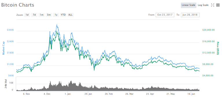 Bitcoin Price Graph June 2018.png