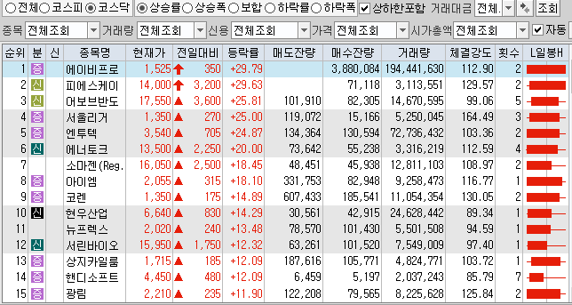 4월19일 전일대비 상승률 상위 TOP 100 상한가 포함 (코스닥).png