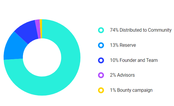 Labelcoin token distribution.png