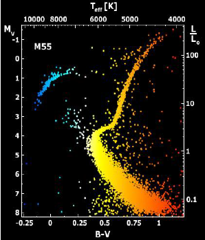 Population II stars are old.png