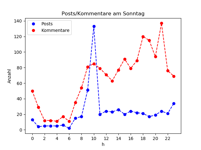 dia_Sonntag
