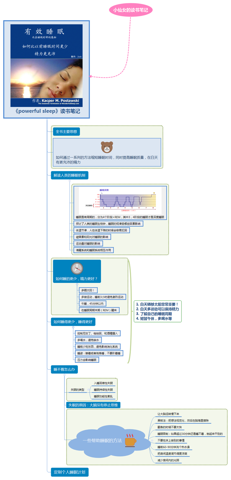《powerful sleep》读书笔记.png