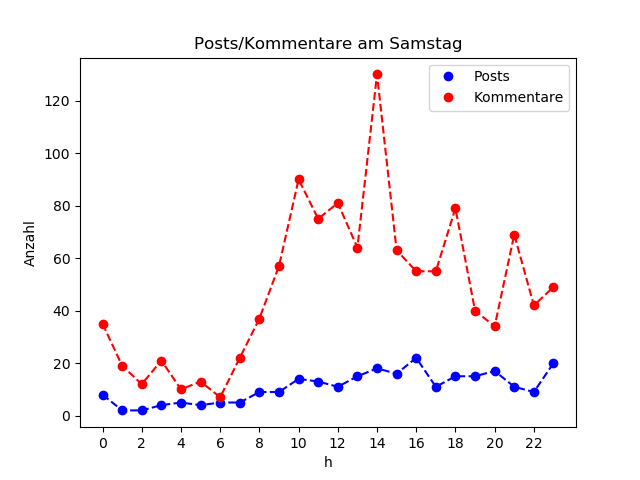 dia_Samstag