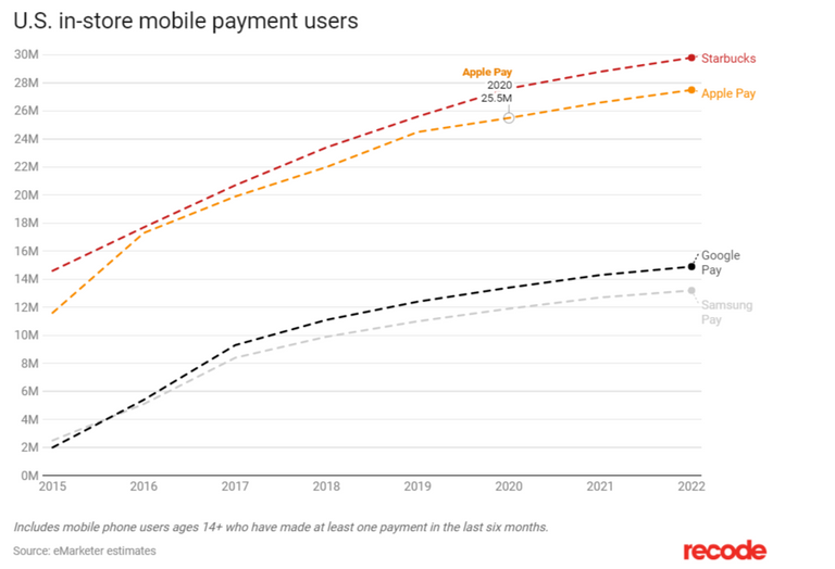 Starbucks’s mobile payments system has more users than Apple’s, Google’s - Recode.png