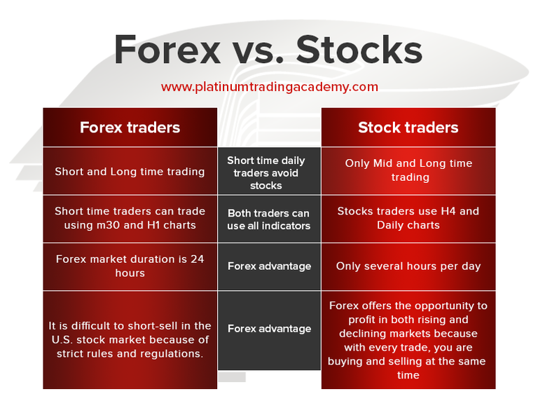 Forex vs stocks info