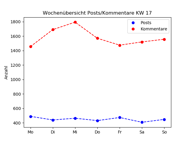 dia_comments_zeiten