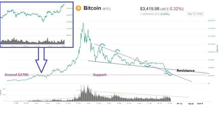 BTC December 12, 2018 support - resistance.jpg