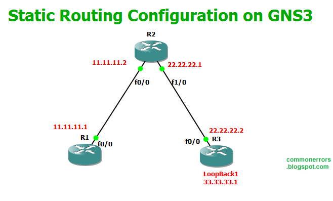 Static Routing Cisco Lab.png