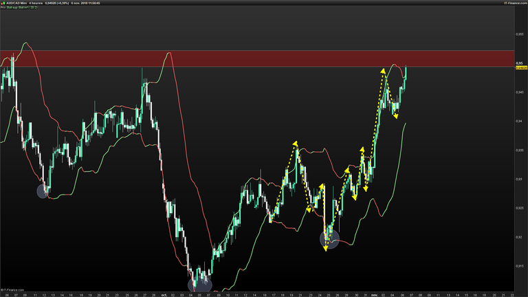 AUDCAD-4-heures-2018_11_06-11h56.png