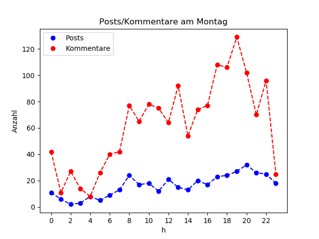 dia_Montag