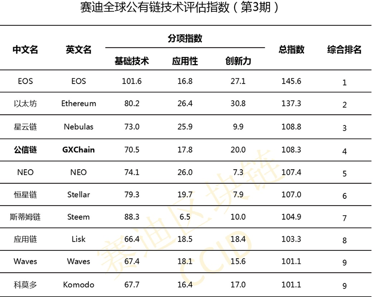 CCID-rankings-china-blockchain-eos.jpg