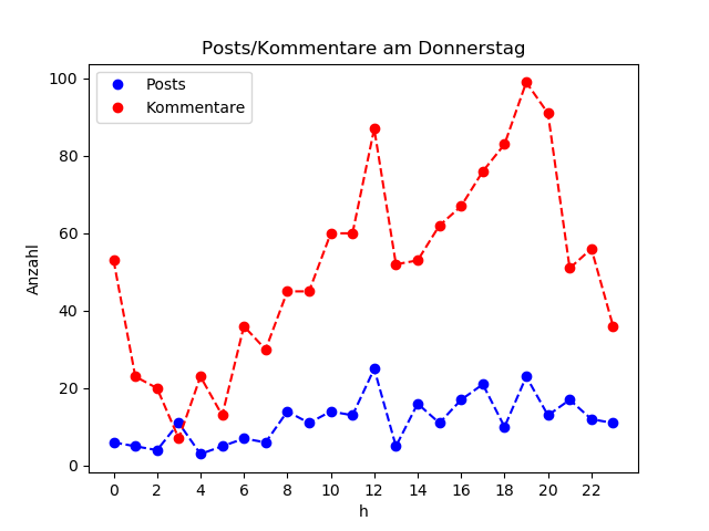 dia_Donnerstag