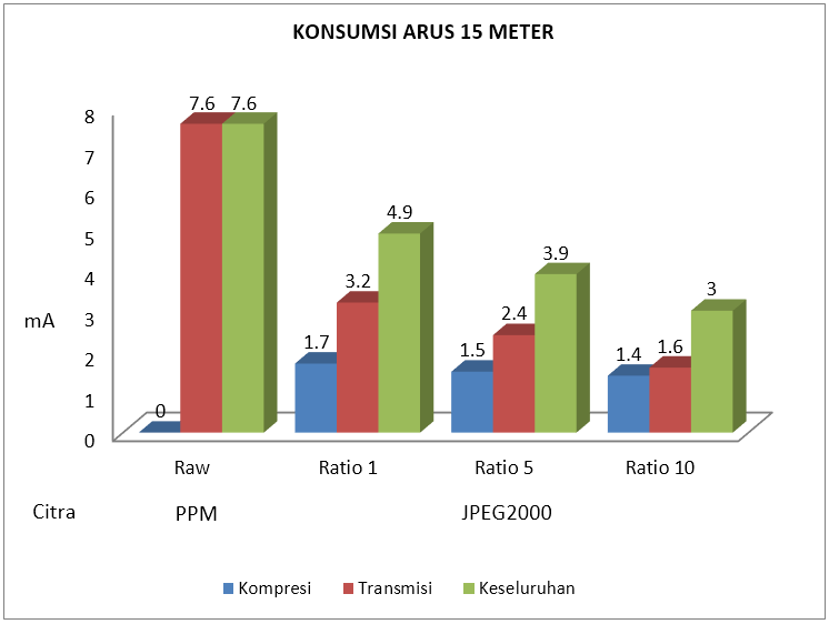 Konsumsi arus listrik 15 meter