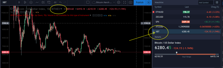 XBT  6280.45 ▼−1.94  — Bitcoin March 2018 — TradingView.png