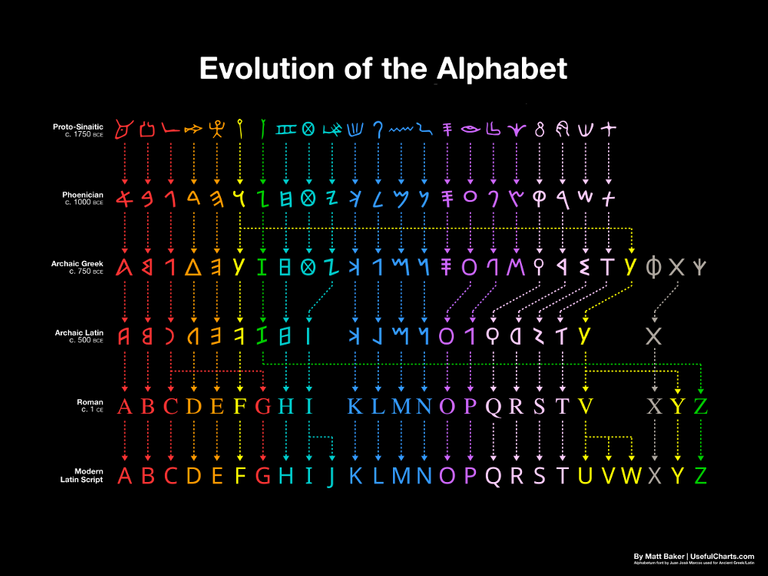 alphabet-evolution.2.png