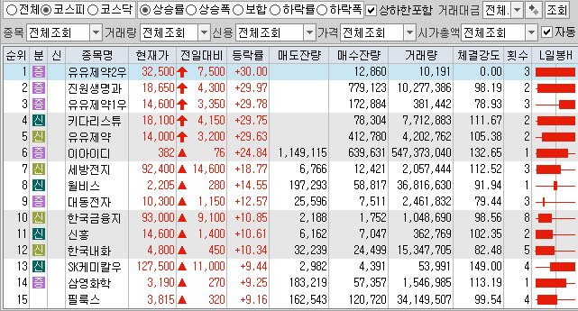 4월13일 전일대비 상승률 상위 TOP 100 상한가 포함 (코스피).png