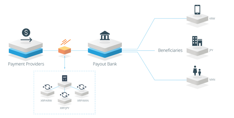 Ripple XRP crypto currency payment flow.png