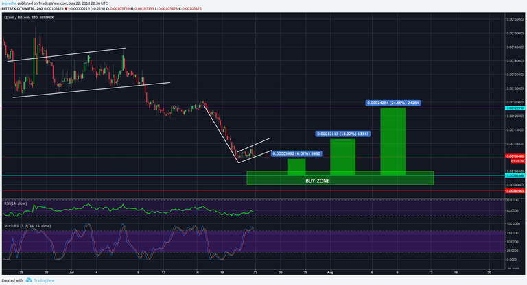 QTUM BTC July 22nd 4hourly second.png