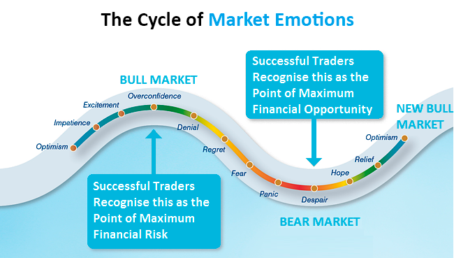 how-to-eliminate-emotions-from-trading-trading-psychology-fx-trader-forex-thecycleofemotionsjfd_pr2.png