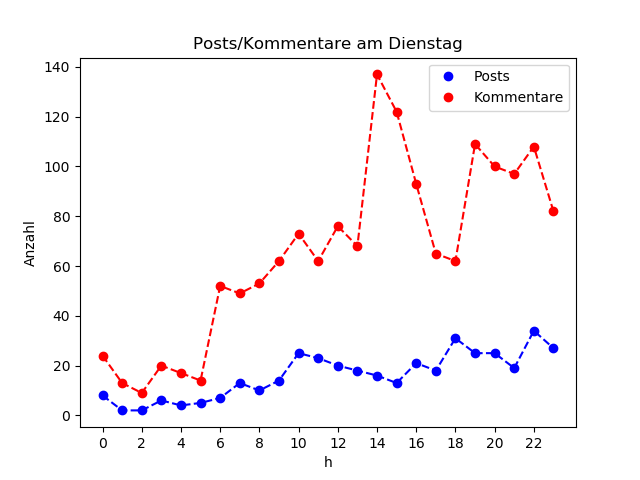 dia_Dienstag