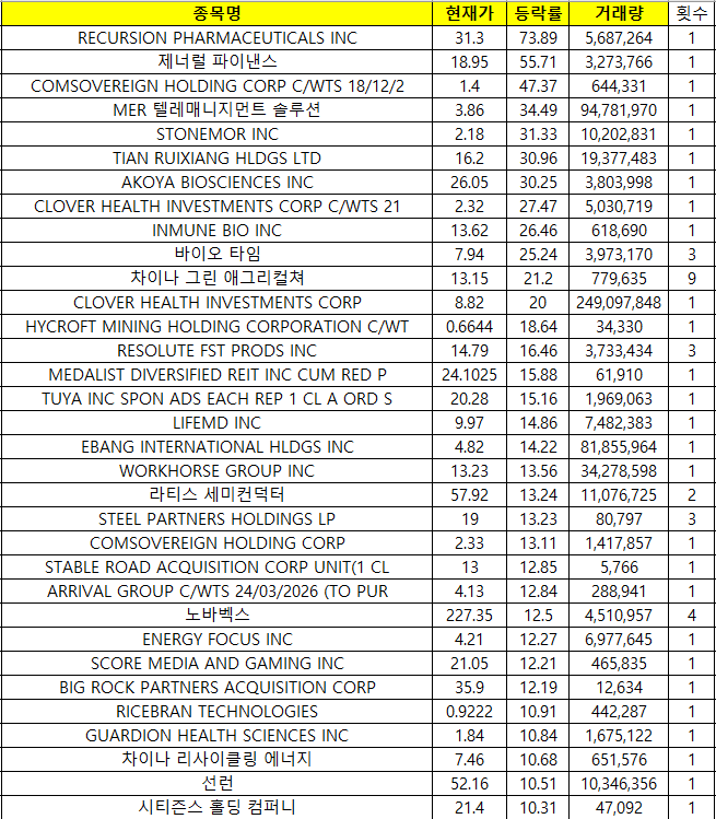 4월16일 미국주식 상승률 TOP 300-1.png