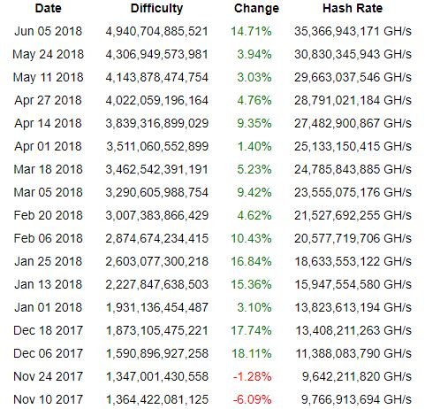 Bitcoin Difficulty Increase.JPG