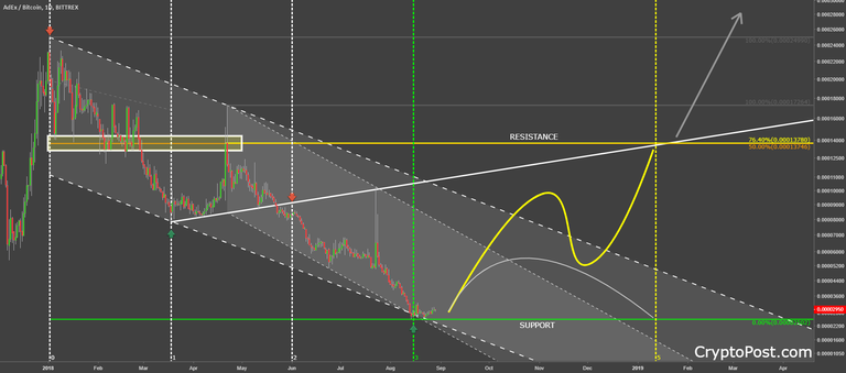 adex coin cryptocurrency adxbtc forecast prediction analysis.png