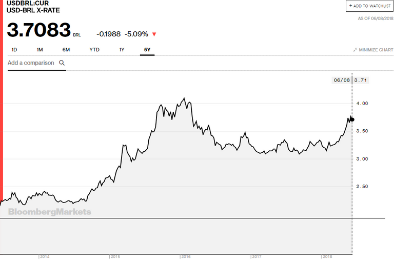 180611-usdbrl-5yr-bloomberg.png